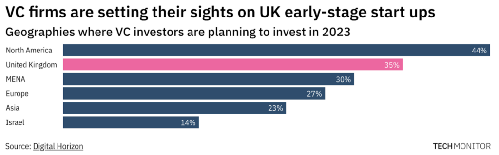VC firms chart in UK start ups